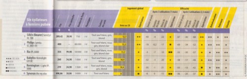 épilation à la lumière intense,radio fréquence,s'épiler soi-même,épilation à domicile paris,épilation définitive maison,comparatifs des meilleurs épilateurs,temps de repousse du poil,poils qui tombent après une épilation au laser,rayon infra rouge,lampe flash,lunettes de protection des yeux,atrophie du bulbe pileux,pilosité,système pileux,maillot américain et brésilien,ticket de métro,maillot intégral,économies chez l'esthéticienne,cire à épiler,arracher ses poils à la cire