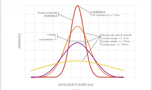 masque,masque led,masques led,longueurs d'ondes,irradiance,led rouges,led infrarouges,puissance